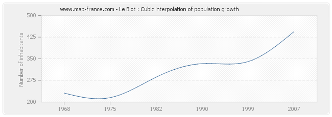 Le Biot : Cubic interpolation of population growth
